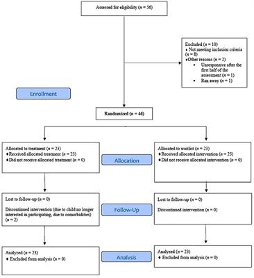 Efficacy of a telehealth cognitive behavioral therapy for improving sleep and nightmares in children aged 6–17
